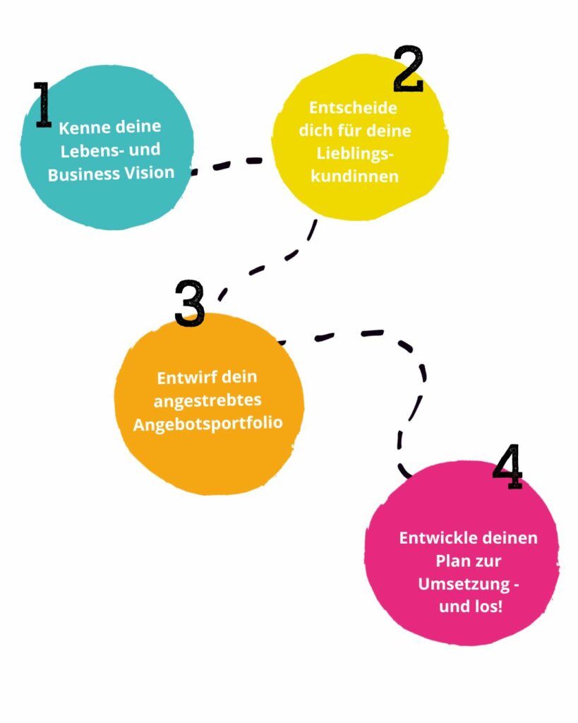 Angebotsstrategie in 4 Schritte - Coachingstrategie erfolgreich gestalten