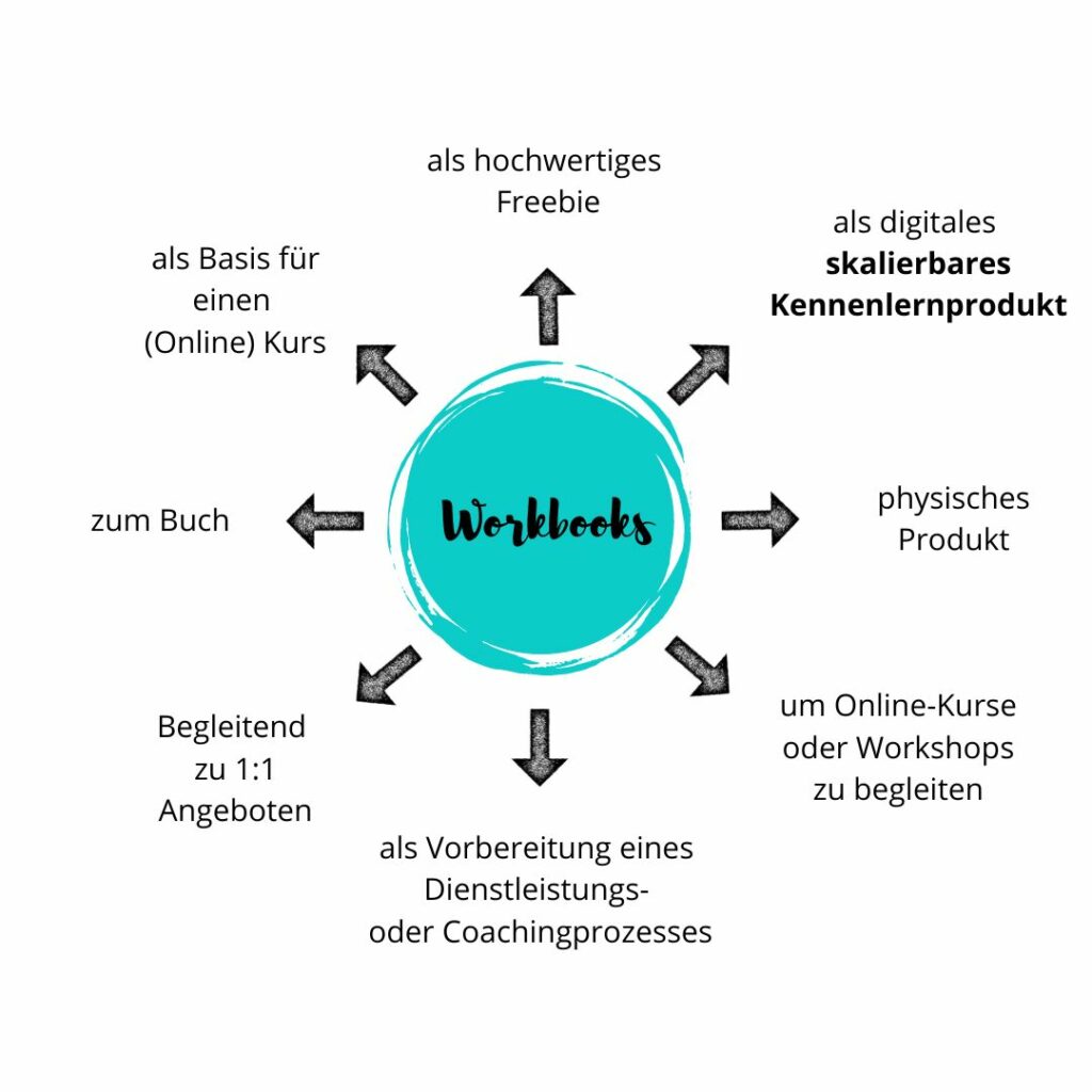 Unterschiedliche Einsatzmöglichkeiten von Workbooks