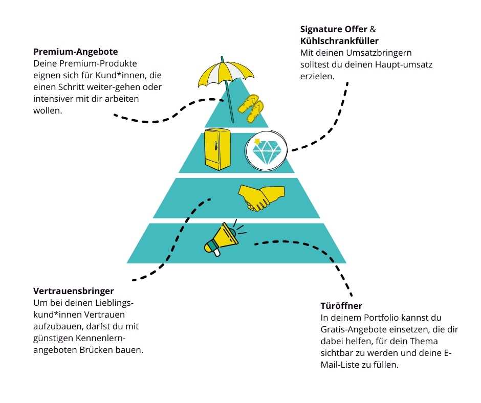 Angebotsportfolio - Auf der Grafik ist eine Angebotspyramide zu sehen, mit den 4 Stufen: 
1. Türöffnerangebote (“Freebies”, 0,- € Produkte und Leadmagneten)
2. Vertrauensbringer (Kennenlernangebote)
3. Kühlschrankfüller (Umsatzbringerprodukte)
4. Premiumangebote