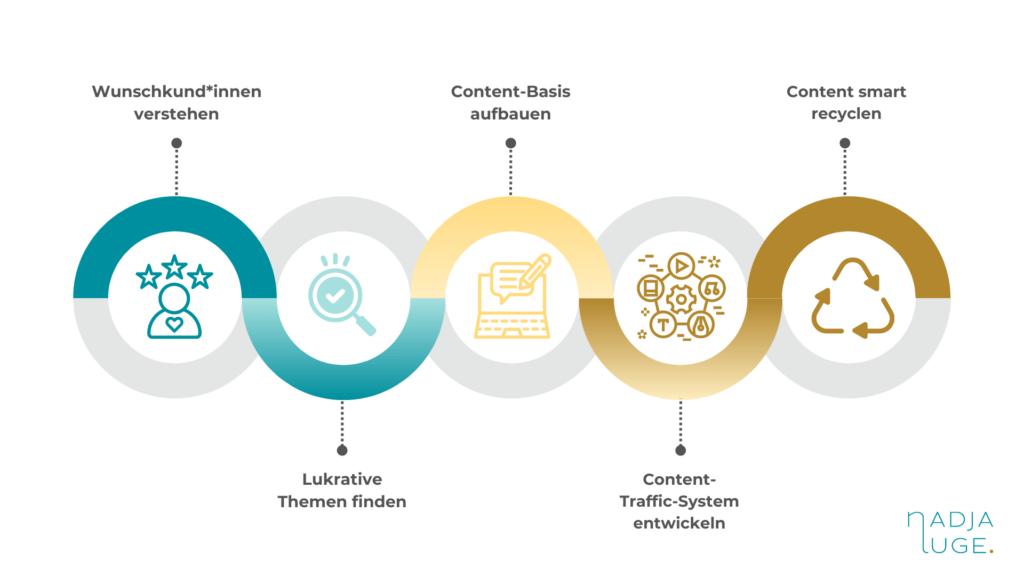 Produktisieren von Coaching und Dienstleistungern - Auf der Grafik ist der Signature Prozess "Get your Content Working" von Nadja Luge mit folgenden Schritten zu sehen: Wunschkund*innen verstehen, Lukrative Themen finden, Content Basis aufbauen, Content Traffic System entwicklen, Content smart recyclen.