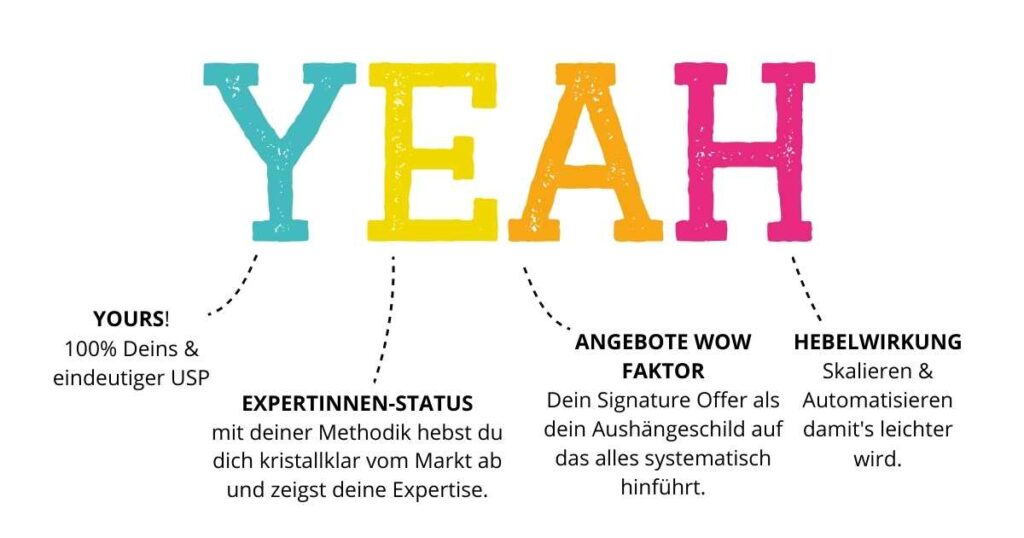 Signature System - Auf der Grafik ist die YEAH Business Formel zu sehen.
Y= 100% Deins & eindeutiger USP
E= Expertinnen-Staus mit deiner Methodik, mit der du dich kristallklar vom Markt abhebst und deine Expertise zeigst.
A= Angebote mit WOW Faktor. Dein Siganature Offer als Aushängeschild deiner Marke, zu dem alles systematisch hinführt.
H=Hebelwirkung durch skalieren und automatisieren, damit es leichter wird und dein Business auch mal ohne dich funktioniert.